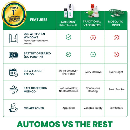 Automas vs the rest mosquito repellent machine​