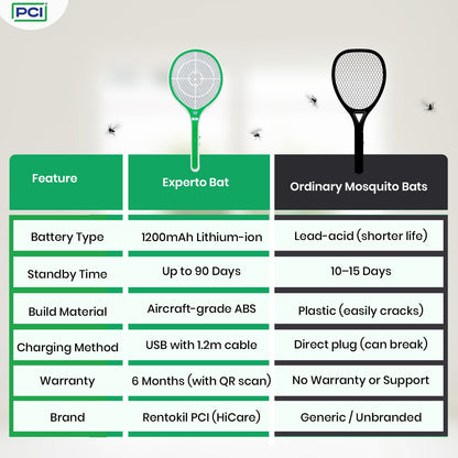 PCI ExpertO Rechargeable Mosquito Bat + Roban Rat Cake – 10 Wax Blocks | Indoor & Outdoor Use